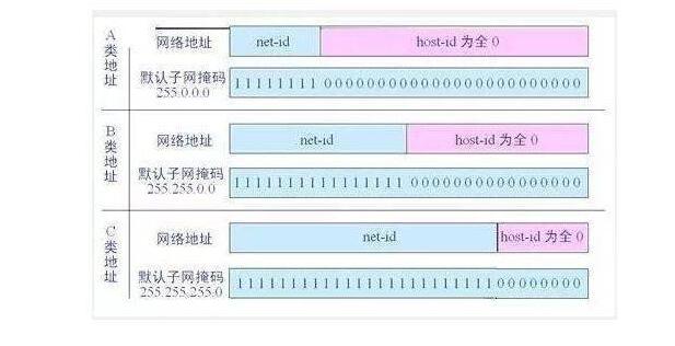 网络基础之IP地址和子网掩码