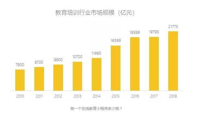风口爆发、巨头入场，一文看懂「万亿教培市场」掘金法则 | 有赞观察